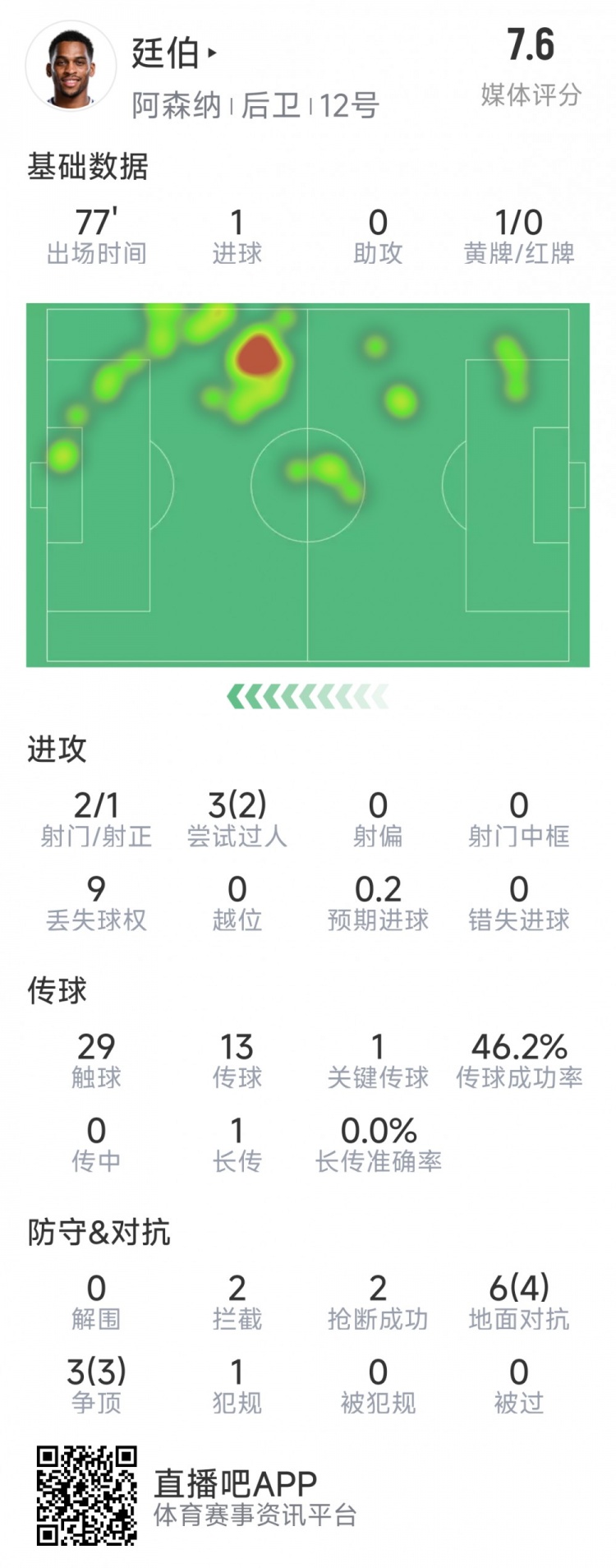  廷伯本場(chǎng)數(shù)據(jù)：1粒進(jìn)球，2次射門，2攔截，2搶斷，9對(duì)抗7成功