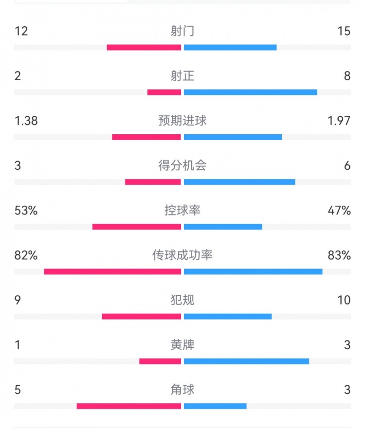  阿森納7-1埃因霍溫?cái)?shù)據(jù)：槍手8次射正打進(jìn)7球，預(yù)期進(jìn)球1.97
