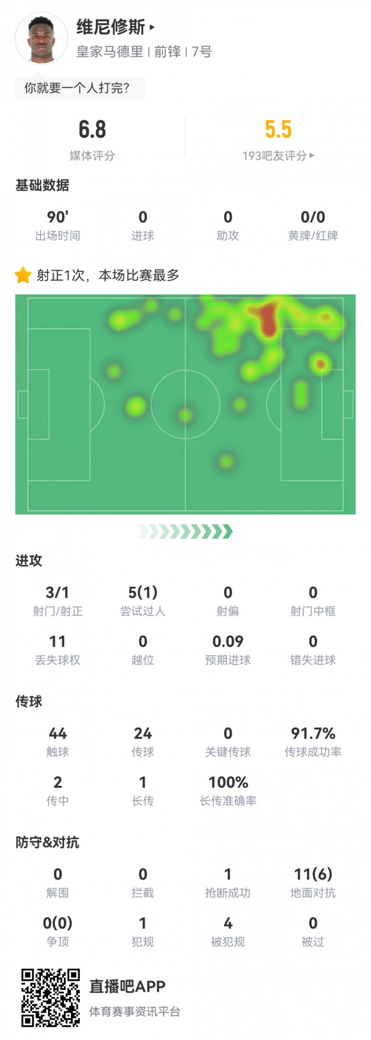  維尼修斯數(shù)據(jù)：3射1正1過人，4次被犯規(guī)，11次丟失球權，評分6.8