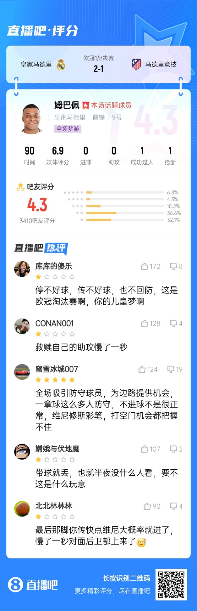  全場夢游！吧友給姆巴佩打4.3分：救贖助攻慢一秒 傳不好球不回防