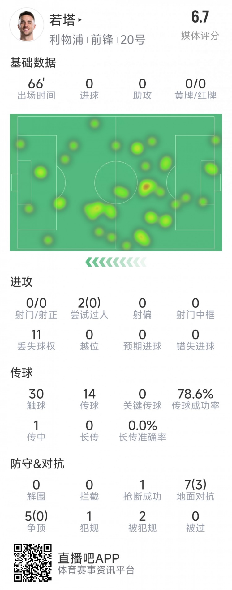  若塔本場(chǎng)數(shù)據(jù)：0射門，12次對(duì)抗僅3次成功，1次搶斷，評(píng)分6.7分