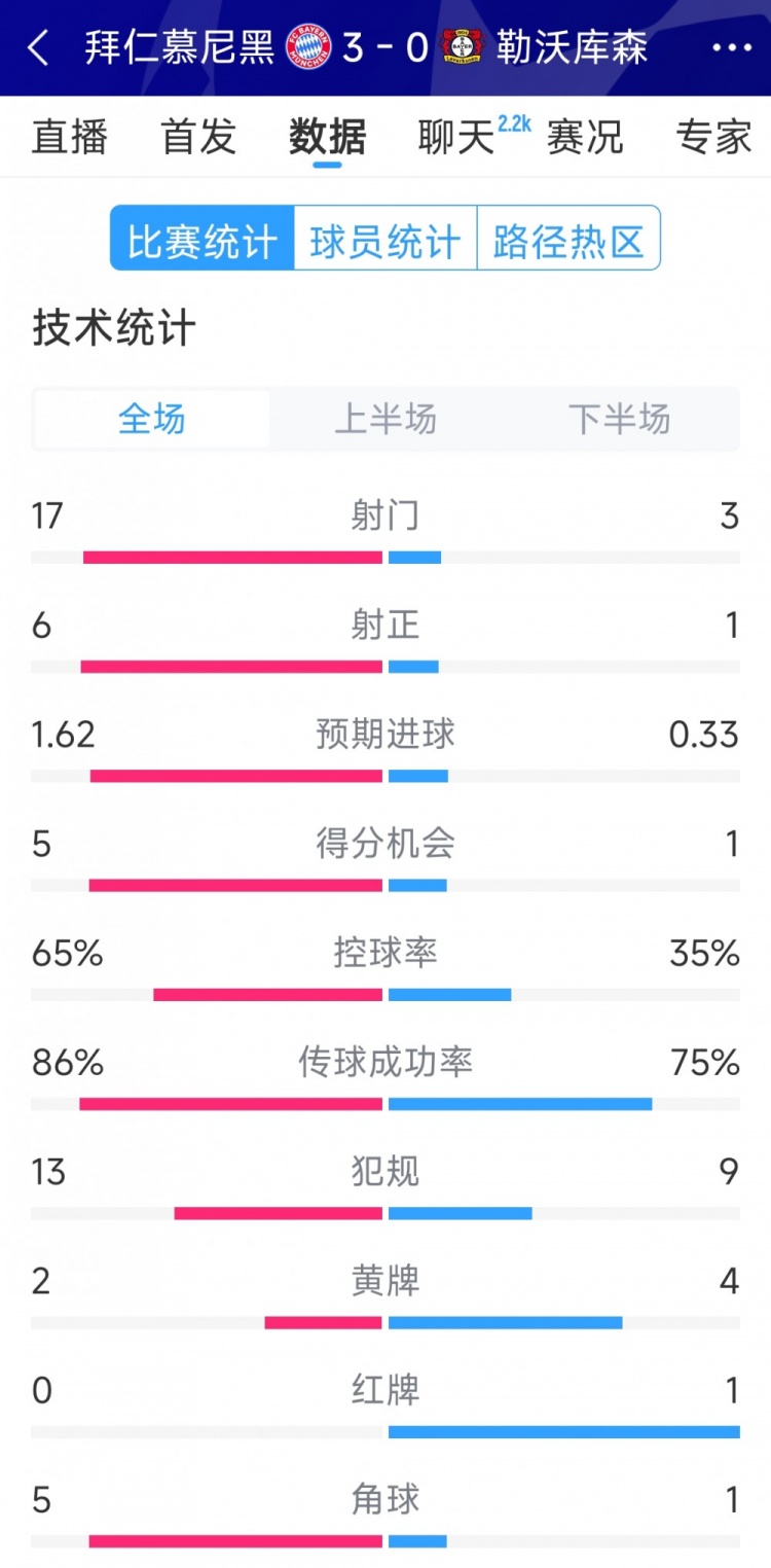  碾壓！拜仁3-0勒沃庫(kù)森全場(chǎng)數(shù)據(jù)：射門17-3，射正6-1