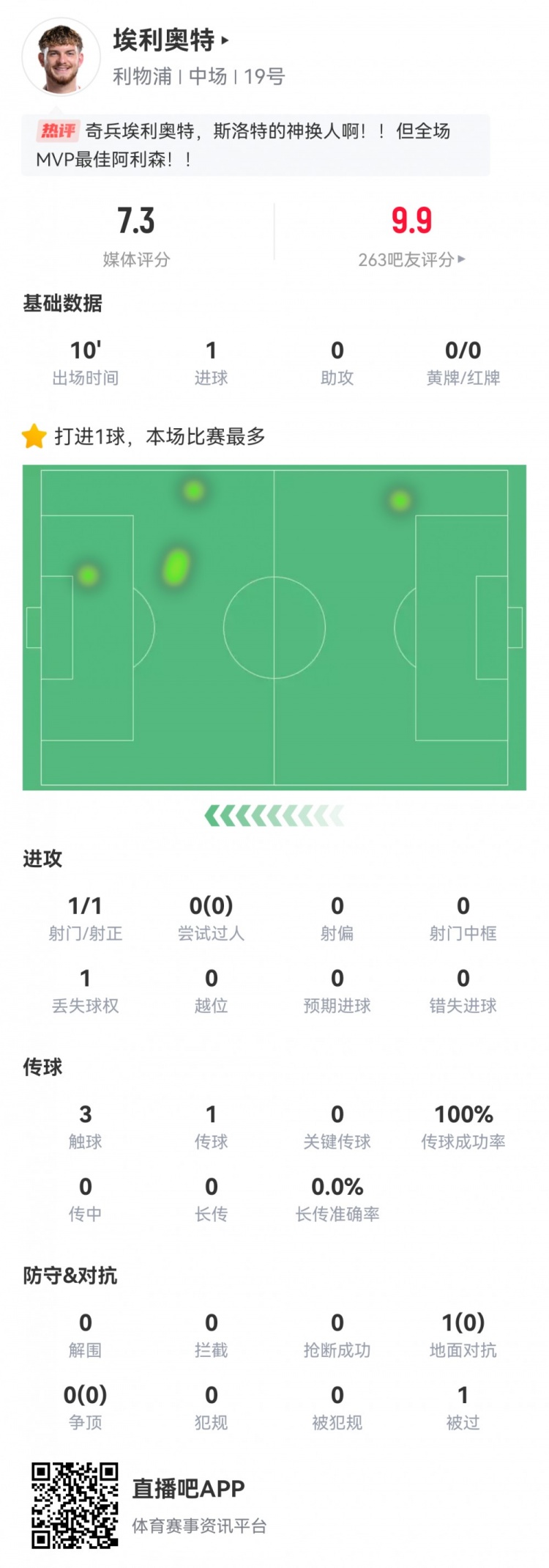  神兵天降！埃利奧特數(shù)據(jù)：替補10分鐘，首次觸球即絕殺，評分7.3