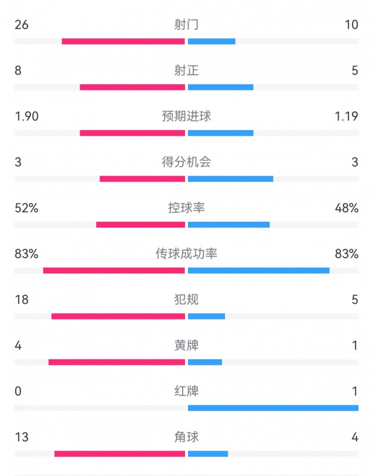  十人巴薩1-0本菲卡：射門10-26，射正5-8，犯規(guī)5-18，角球4-13