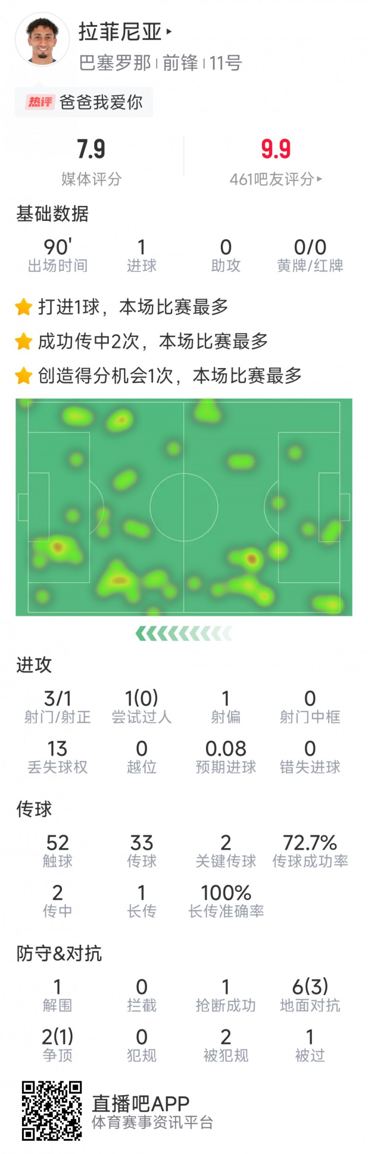  拉菲尼亞本場數(shù)據(jù)：打進(jìn)唯一進(jìn)球，3次射門，2次關(guān)鍵傳球