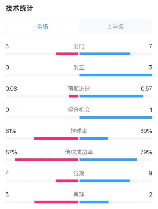  皇社半場(chǎng)0-0曼聯(lián)數(shù)據(jù)：射門3-7，射正0-3，控球率61%-39%
