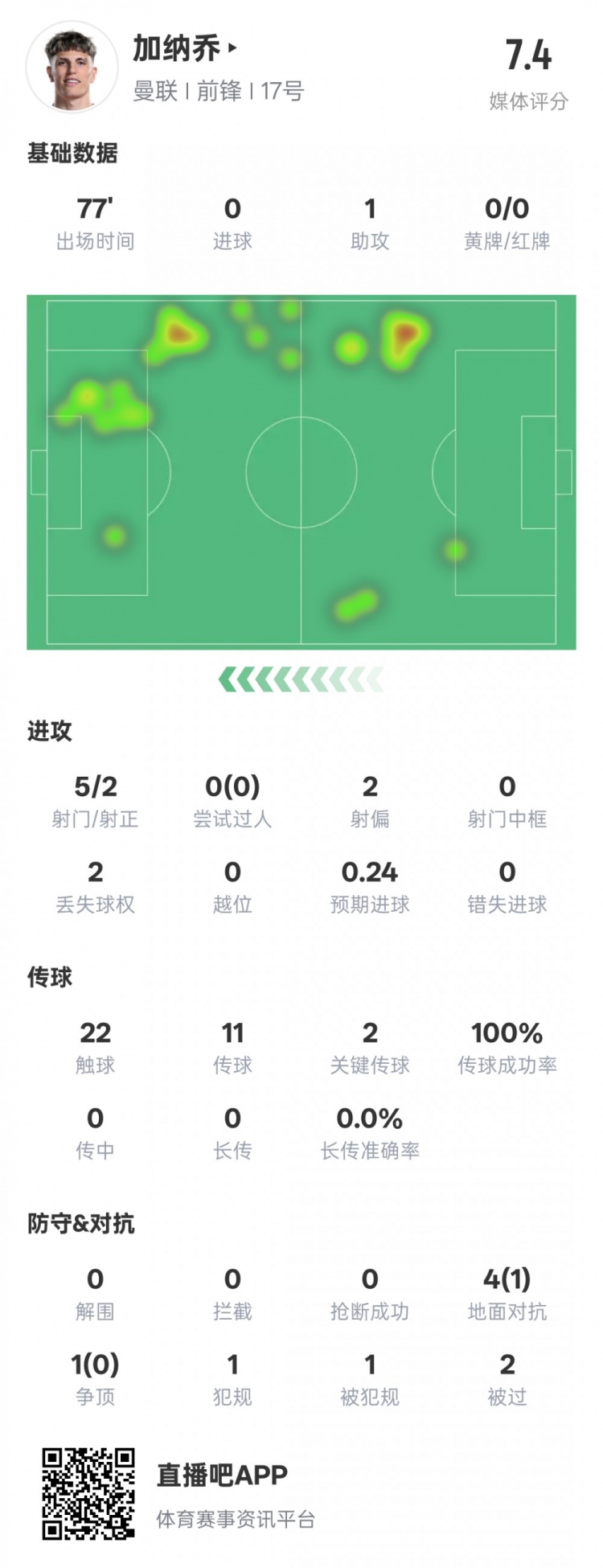  加納喬本場數(shù)據(jù)：1助攻2關鍵傳球&傳球成功率100%，評分7.4