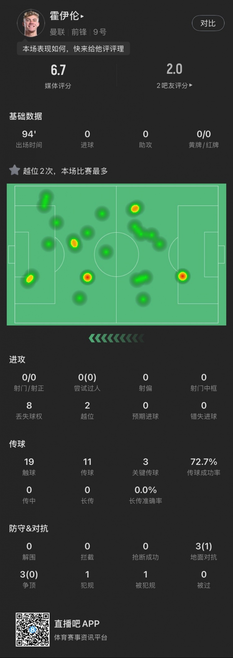  霍伊倫本場(chǎng)：全場(chǎng)0射門2越位，送出3次關(guān)鍵傳球，6次對(duì)抗成功1次