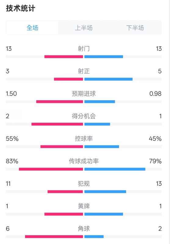  皇社1-1曼聯(lián)全場(chǎng)數(shù)據(jù)：射門13-13，射正3-5，控球率55%-45%