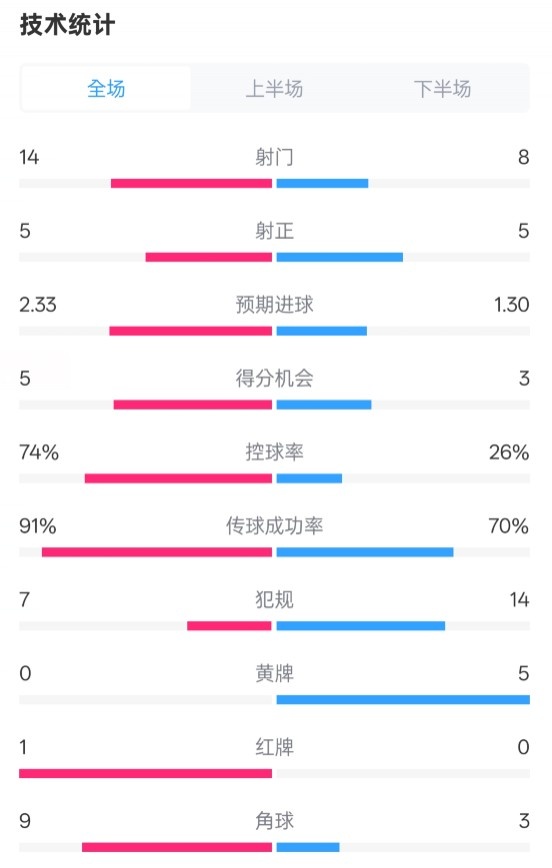  拜仁2-3波鴻全場(chǎng)數(shù)據(jù)：射門(mén)14-8，射正5-5，控球74%-26%，紅牌1-0