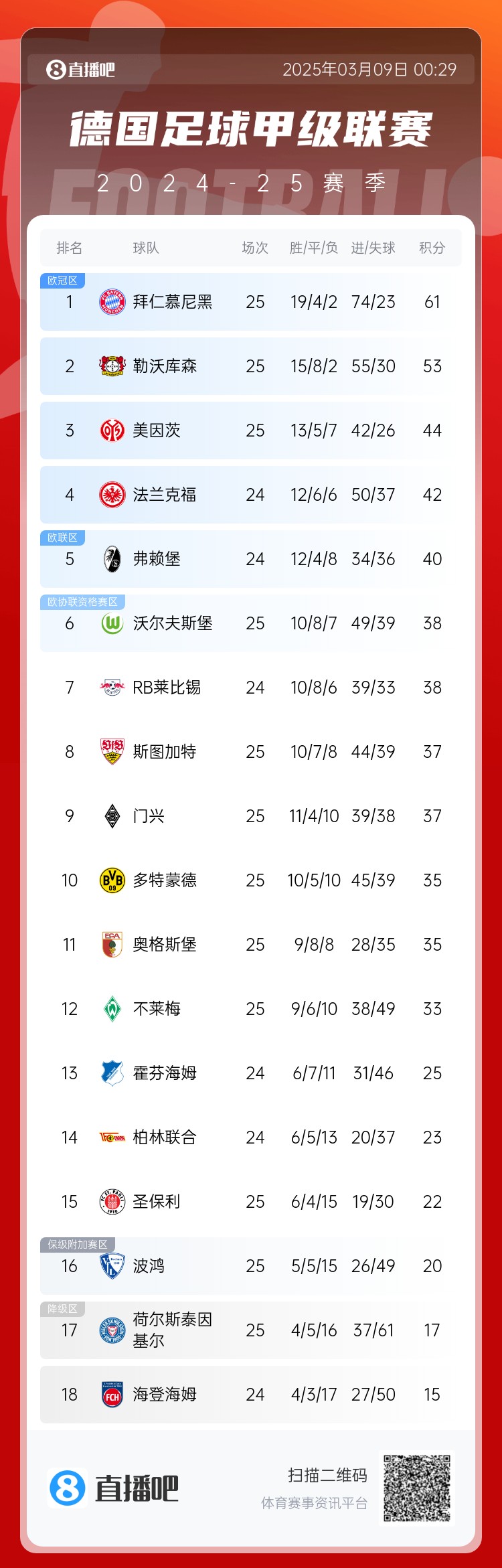  集體翻車(chē)！德甲積分榜：拜仁仍居榜首，藥廠落后8分第2，多特第10