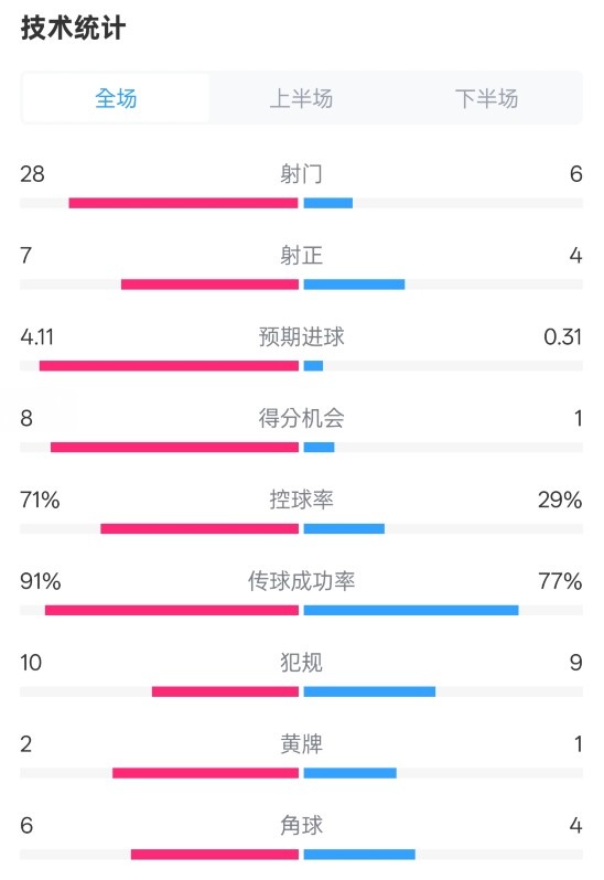  利物浦3-1南安普頓數(shù)據(jù)：射門28-6，射正7-4，控球率71%-29%