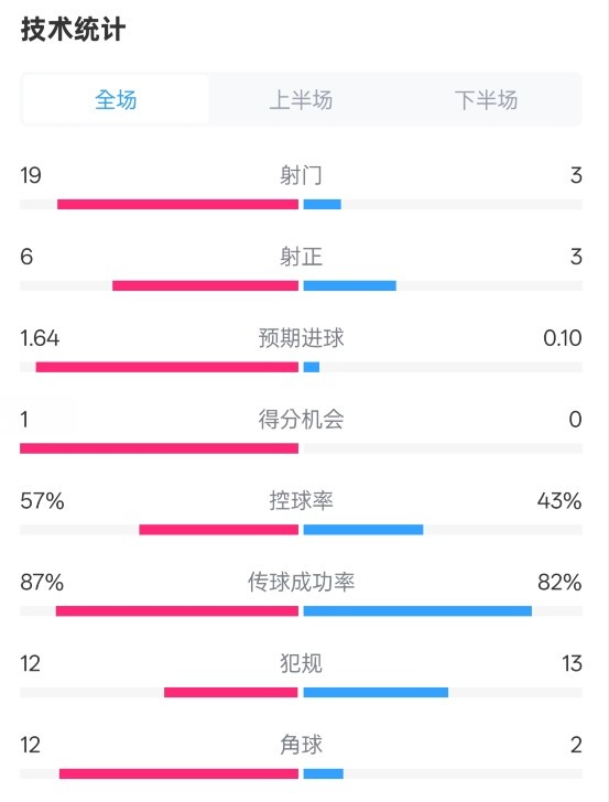  占優(yōu)！切爾西1-0藍(lán)狐數(shù)據(jù)：射門19-3，射正6-3，控球率57%-43%