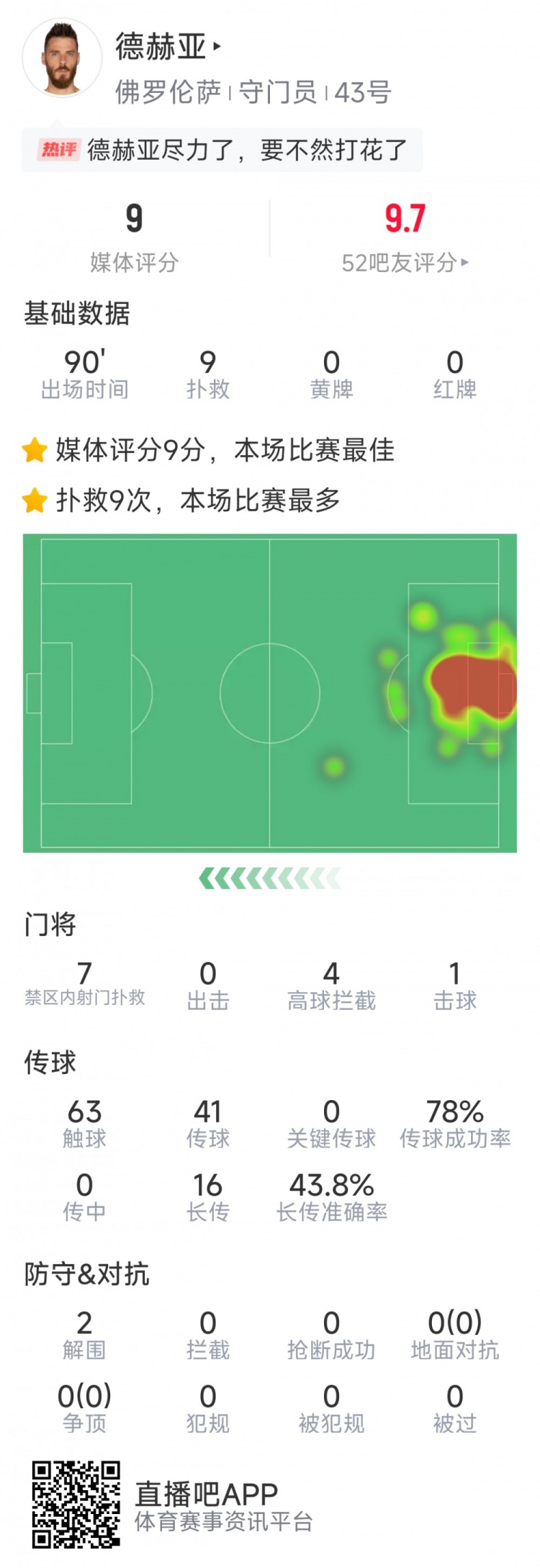  盡力局！德赫亞本場貢獻9次撲救，難阻球隊1-2不敵那不勒斯