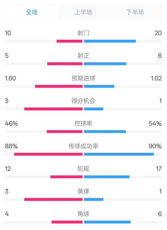  皇馬2-1巴列卡諾數(shù)據(jù)：射門10-20，射正5-6，控球率46%-54%