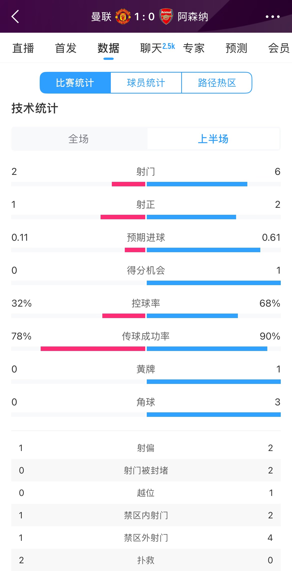  曼聯(lián)1-0阿森納半場(chǎng)數(shù)據(jù)：曼聯(lián)僅1射正即進(jìn)球，阿森納6射2正