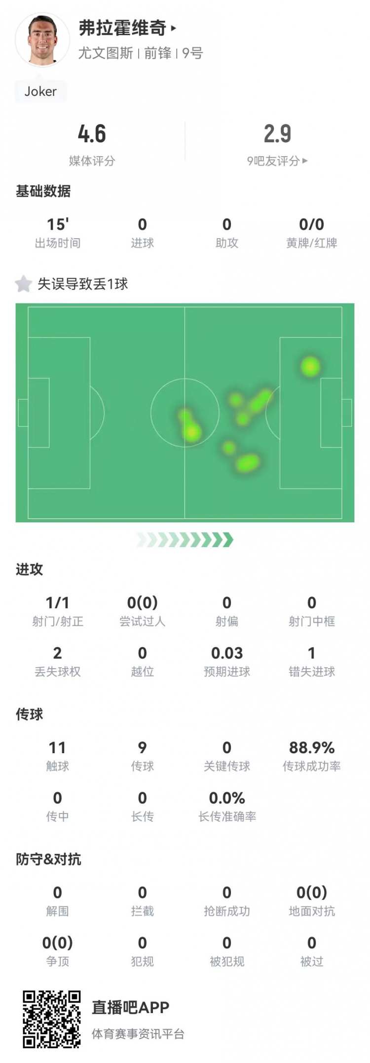  弗拉霍維奇替補15分鐘1失良機+1失誤導(dǎo)致丟球，4.6分全場最低