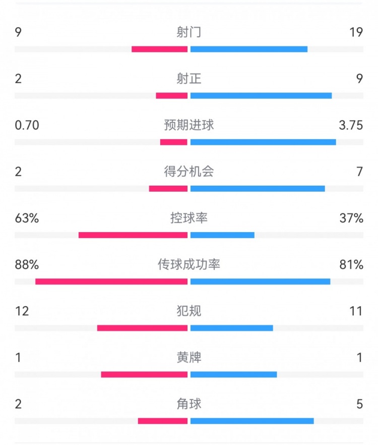  尤文0-4亞特蘭大：射門9-19，得分機會2-7，預(yù)期進球0.70-3.75