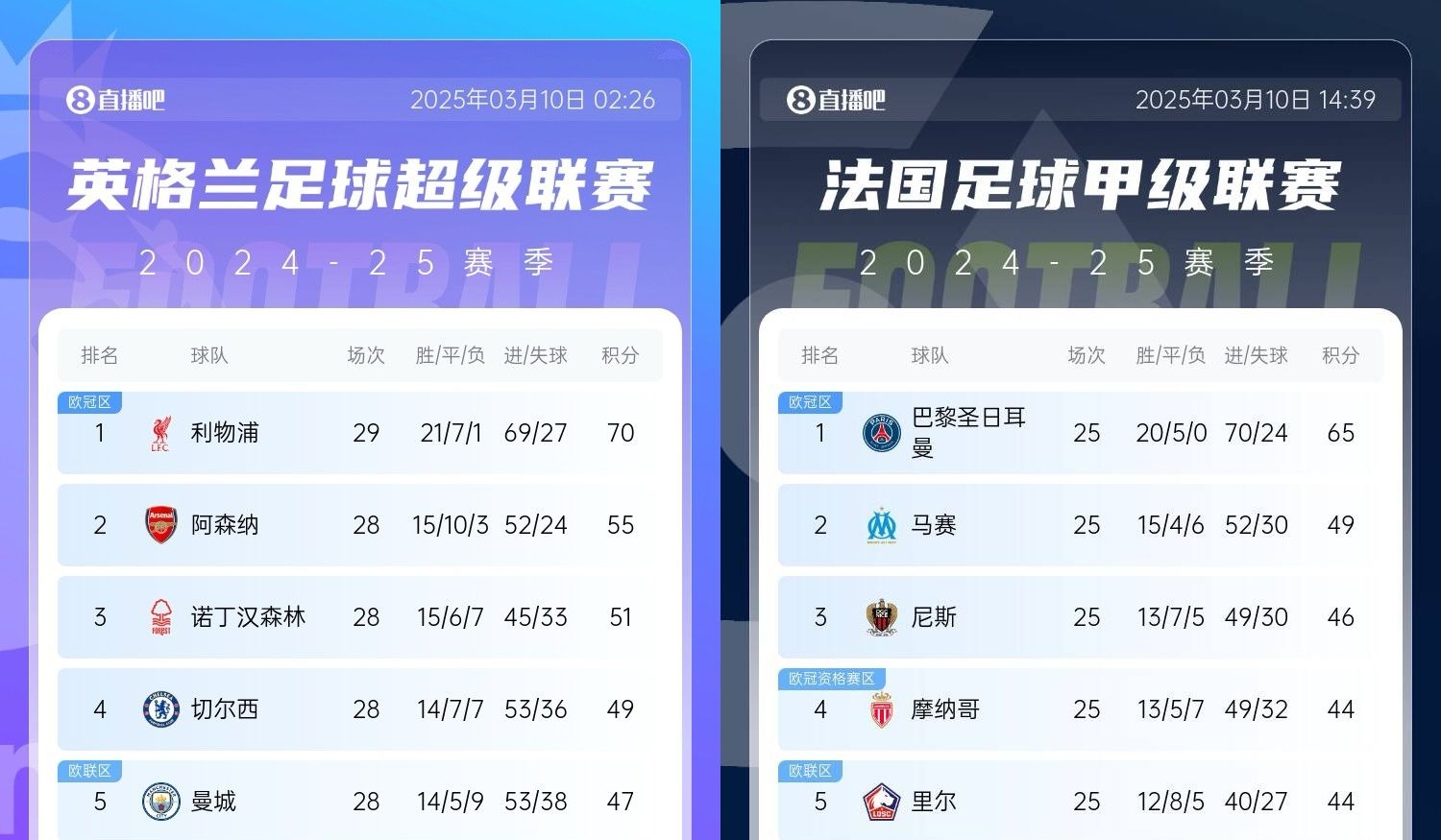  還有高手？槍手掉鏈子紅軍15分領(lǐng)跑，馬賽等隊(duì)掉鏈子巴黎16分領(lǐng)跑