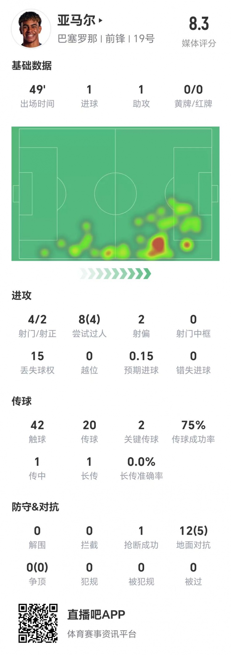 亞馬爾半場數(shù)據(jù)：1球1助，4次射門兩次射正&兩腳關(guān)鍵傳球