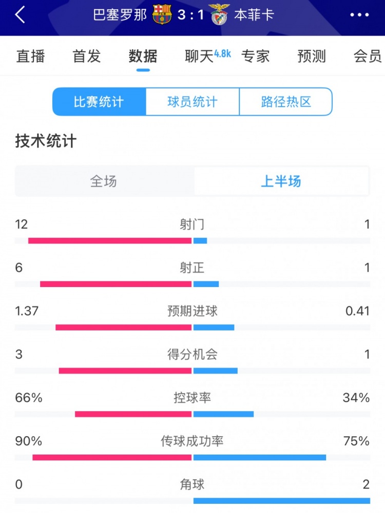  巴薩vs本菲卡半場數(shù)據(jù)：射門12-1，射正6-1，控球率66%-34%