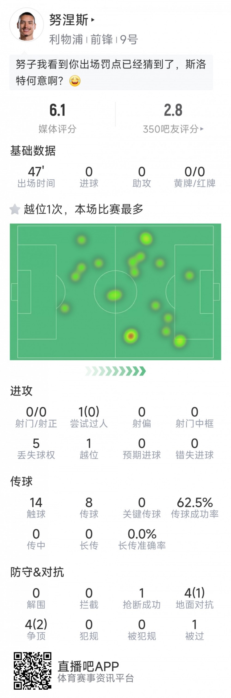  努涅斯本場數(shù)據(jù)：0射門，8對抗3成功，點球大戰(zhàn)罰丟點球