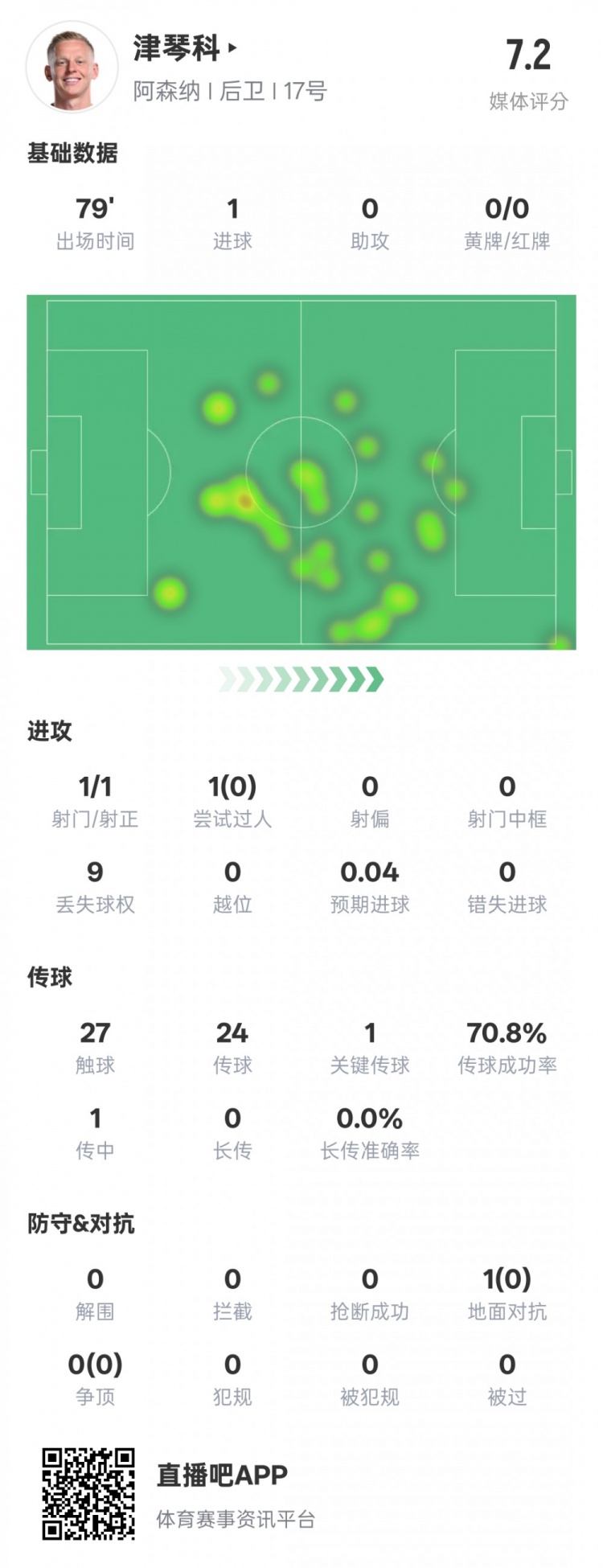  津琴科本場數(shù)據(jù)：1射正1進球1關(guān)鍵傳球，評分7.2