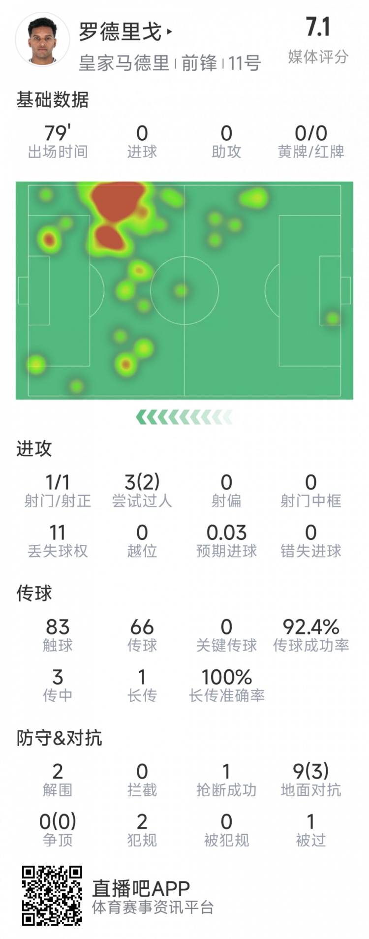  羅德里戈本場數(shù)據(jù)：1次射門，3次過人2次成功，2解圍，1搶斷