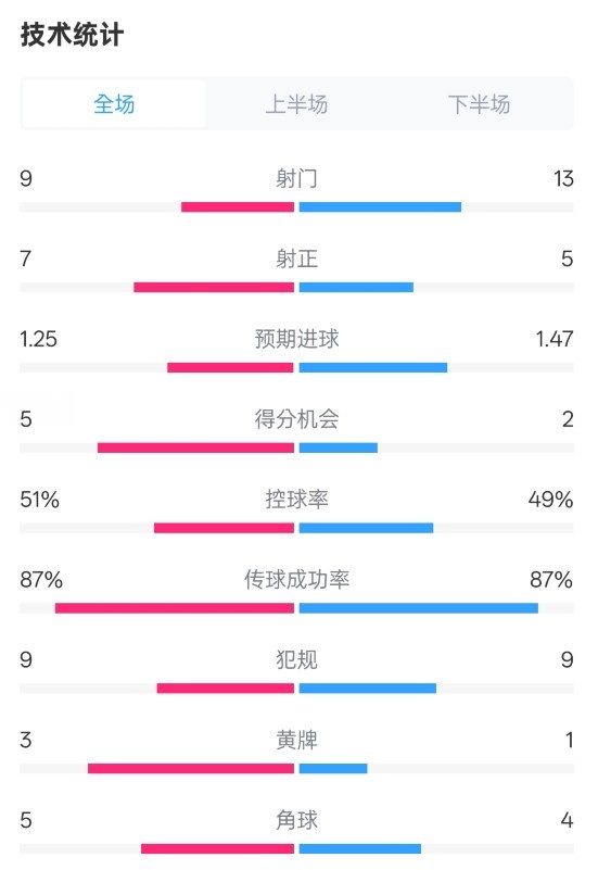  阿森納2-2埃因霍溫全場(chǎng)數(shù)據(jù)：射門9-13，射正7-5，控球率51%-49%