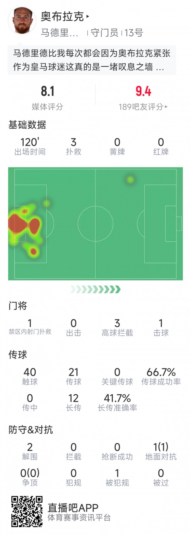  奧布拉克本場(chǎng)數(shù)據(jù)：3次撲救助球隊(duì)零封，點(diǎn)球大戰(zhàn)1次撲點(diǎn)