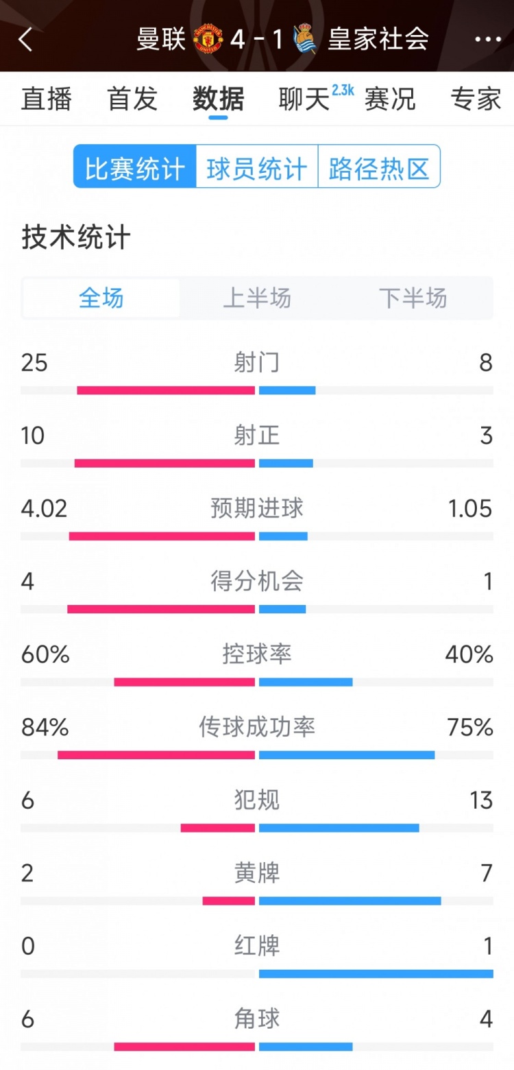  曼聯4-1皇家社會全場數據：射門25-8，射正10-3，得分機會4-1