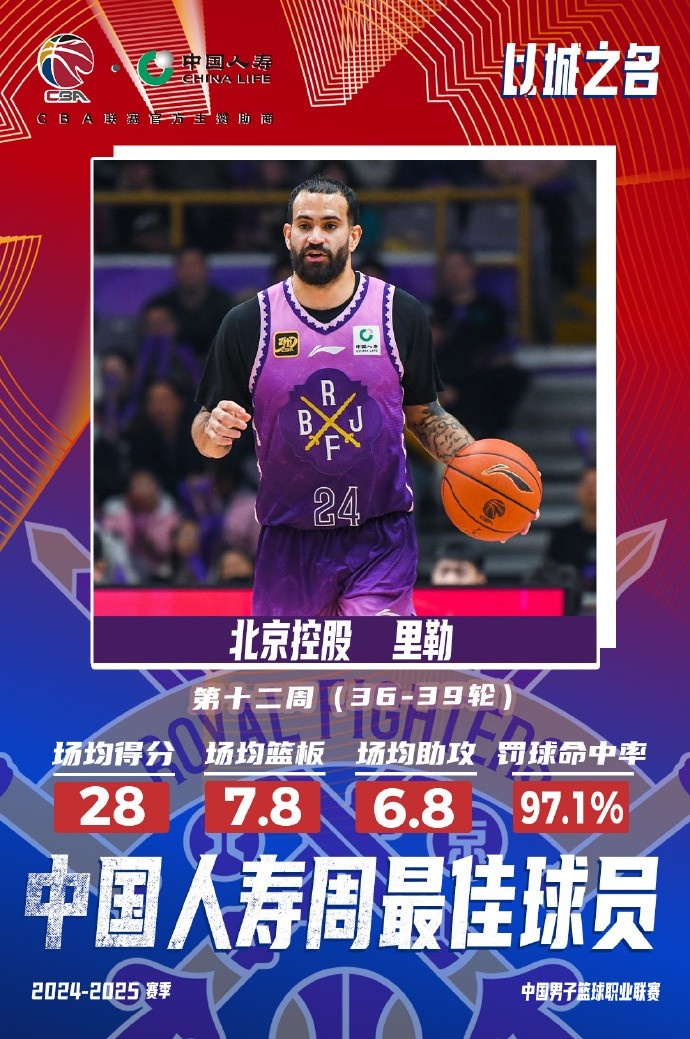  出戰(zhàn)4場場均28分7.8板6.8助！北控外援里勒當選周最佳外援