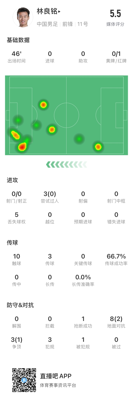  魯莽染紅！林良銘數(shù)據(jù)：3次過人0成功，3次傳球2次成功