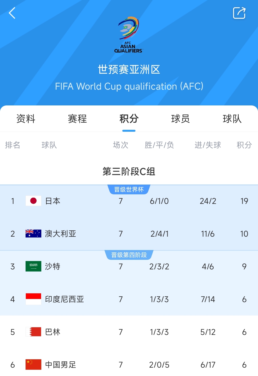  爭二變爭四?國足下場若輸澳大利亞，將確定無緣前二直通世界杯！
