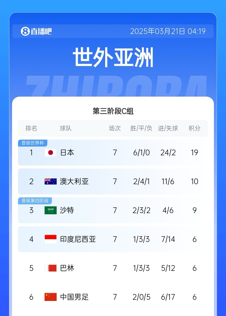  場(chǎng)場(chǎng)生死戰(zhàn)！國(guó)足出線概率：直接晉級(jí)1.4% 附加賽26.4% 出局72.2%