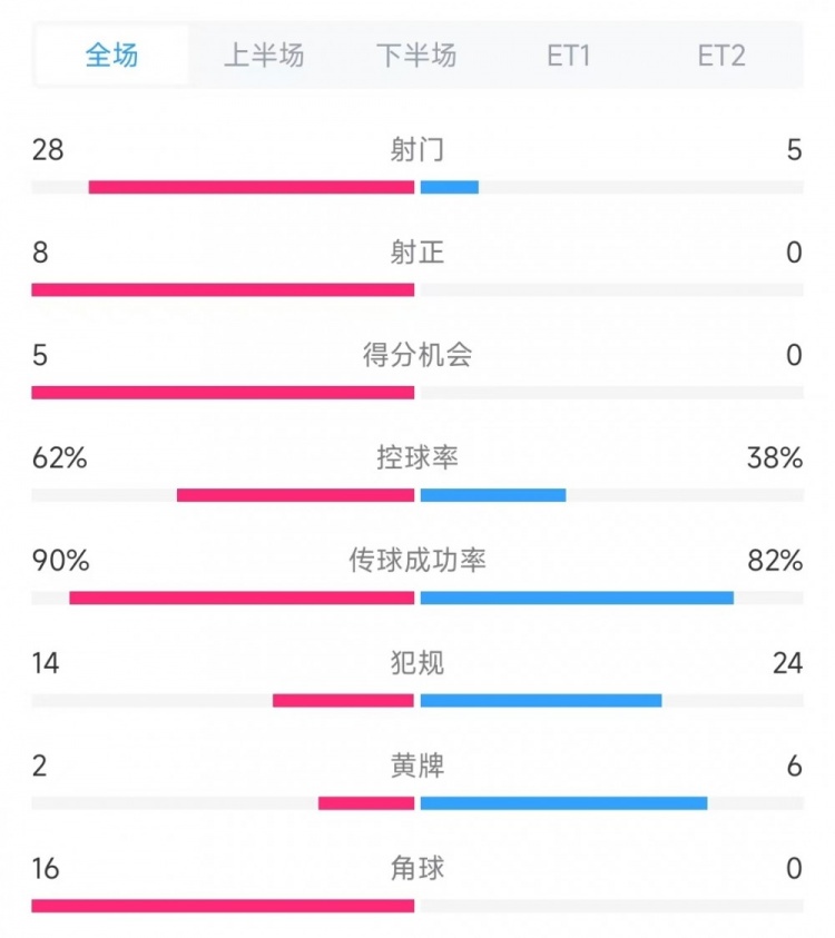 法國(guó)vs克羅地亞數(shù)據(jù)：射門28比5、射正8比0、角球16比0