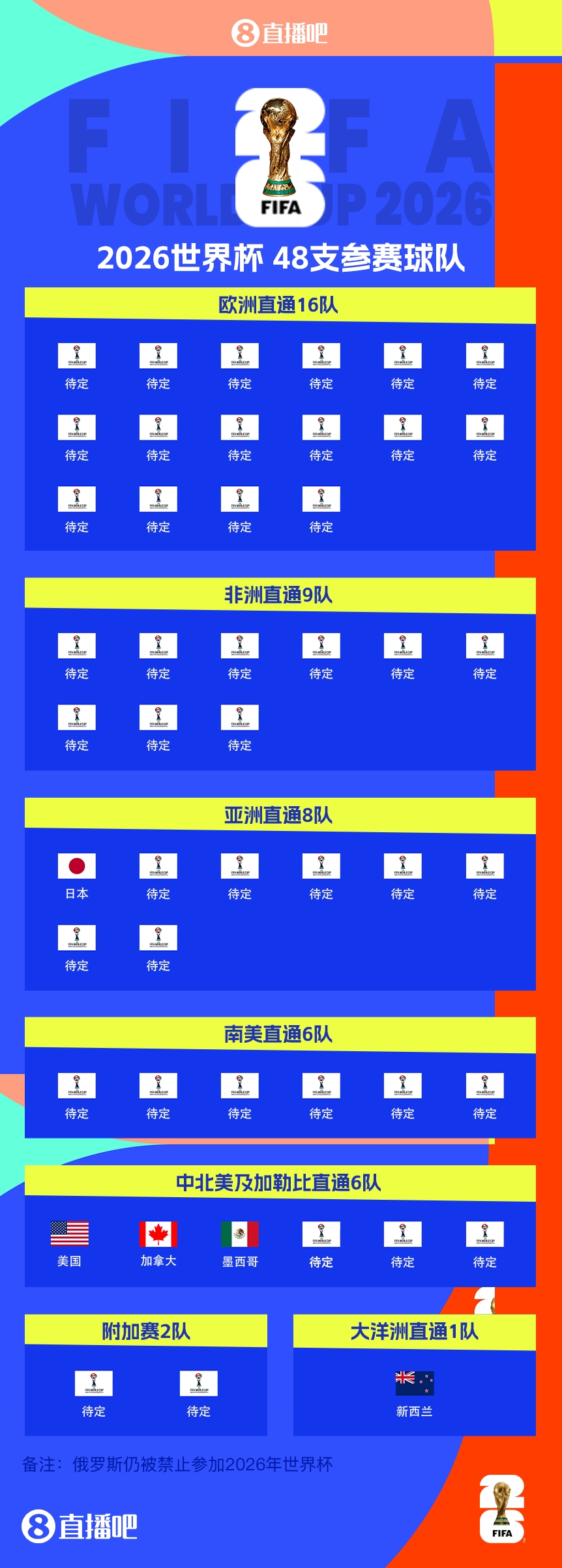  FIFA排名只高國足1位！新西蘭直通2026世界杯，東道主外第二隊