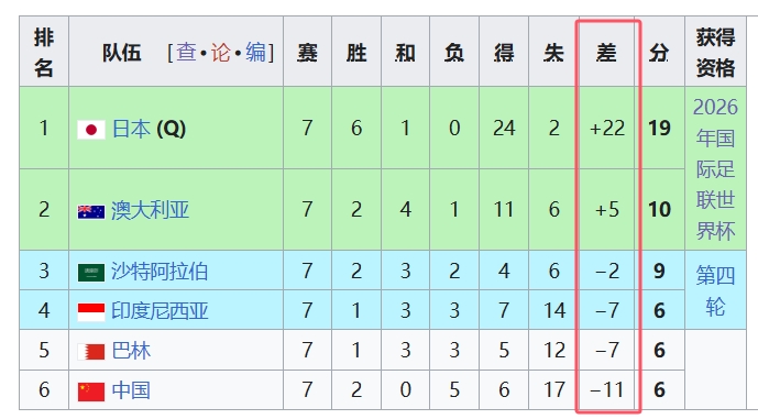  天坑！國(guó)足凈勝球-11，18強(qiáng)中最差，同分爭(zhēng)四情況下恐成大隱患