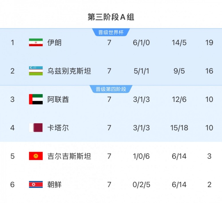 本輪對陣烏茲別克斯坦隊(duì)，伊朗隊(duì)只要拿1分即可獲得世界杯資格