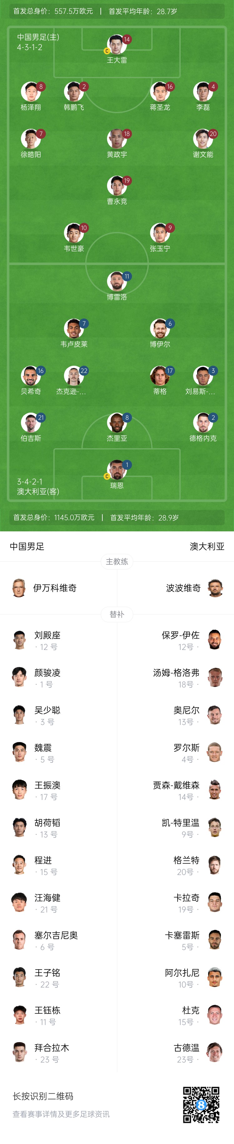  僅對手一半！國足vs澳大利亞身價(jià)對比：557.5萬歐PK1145萬歐