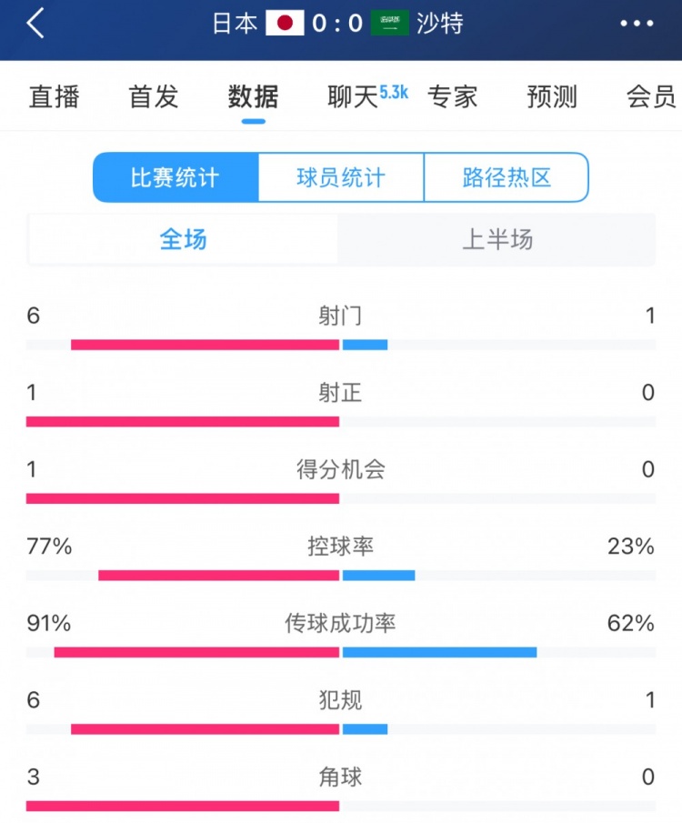  得勢不得分，日本vs沙特半場數(shù)據(jù)：射門數(shù)6-1，控球率77%-23%