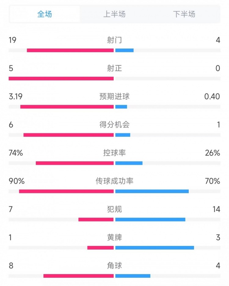  巴薩vs奧薩蘇納數(shù)據(jù)：射門(mén)19比4、射正5比0、控球率74%比26%