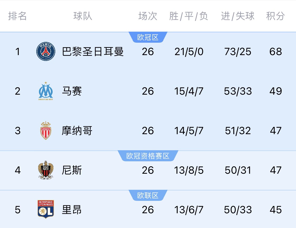  五大聯(lián)賽首冠最早本周末誕生！3個(gè)條件同時(shí)滿足，巴黎三月即奪冠