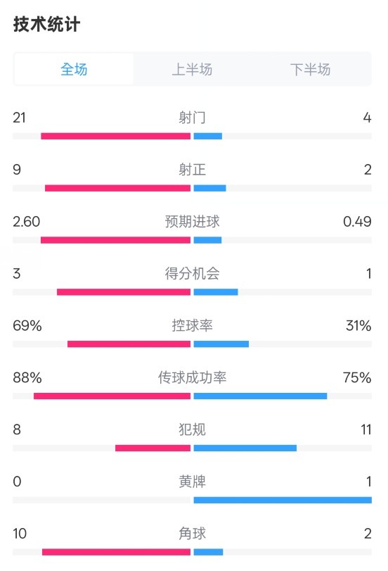  巴薩4-1赫羅納全場數(shù)據(jù)：射門21-4，射正9-2，控球率69%-31%