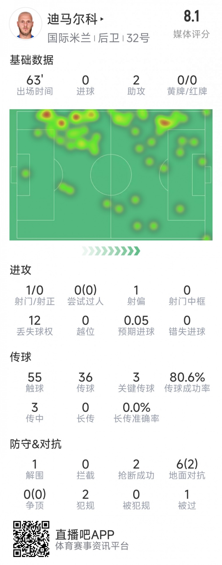  迪馬爾科本場數據：2次助攻，3次關鍵傳球，2次搶斷，評分8.1分