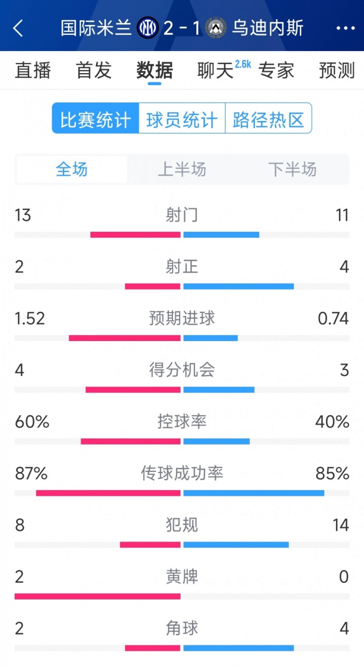  國米2射正進2球，國米2-1烏迪內(nèi)斯全場數(shù)據(jù)：射門13-11，射正2-4